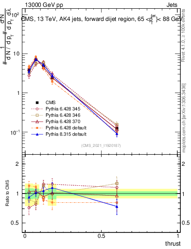 Plot of j.thrust in 13000 GeV pp collisions