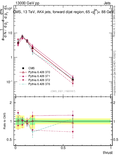 Plot of j.thrust in 13000 GeV pp collisions