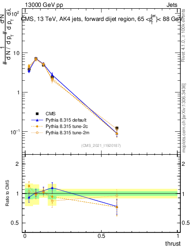 Plot of j.thrust in 13000 GeV pp collisions