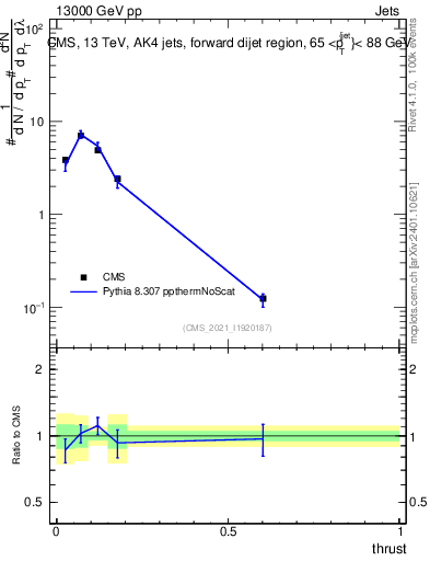 Plot of j.thrust in 13000 GeV pp collisions