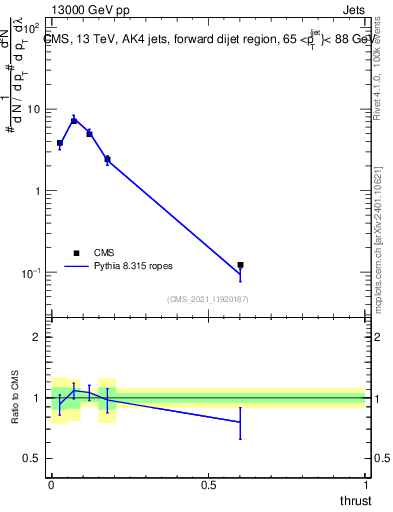 Plot of j.thrust in 13000 GeV pp collisions