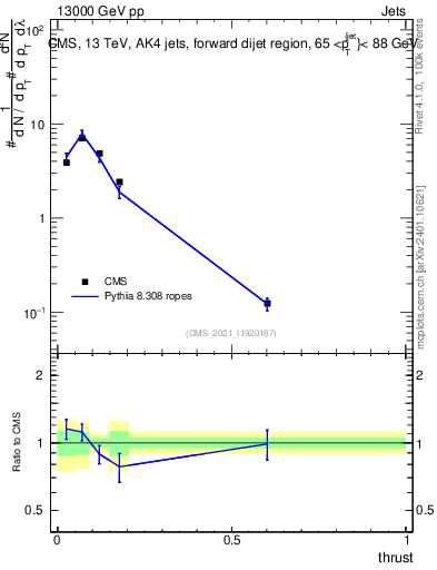 Plot of j.thrust in 13000 GeV pp collisions