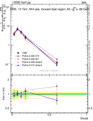 Plot of j.thrust in 13000 GeV pp collisions
