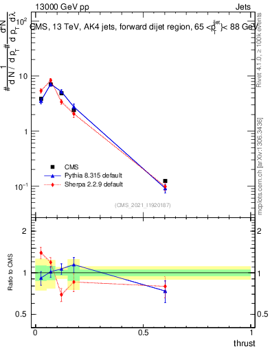 Plot of j.thrust in 13000 GeV pp collisions