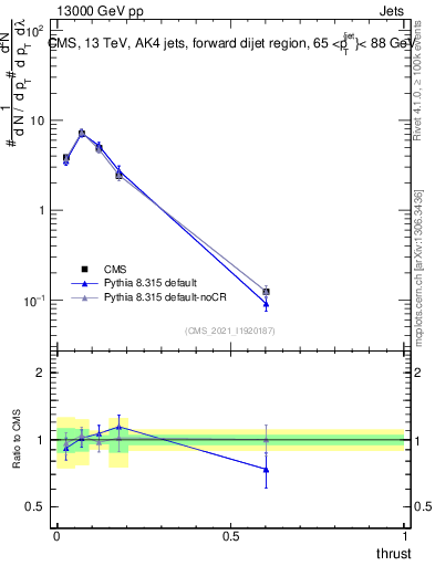 Plot of j.thrust in 13000 GeV pp collisions
