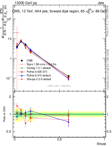 Plot of j.thrust in 13000 GeV pp collisions