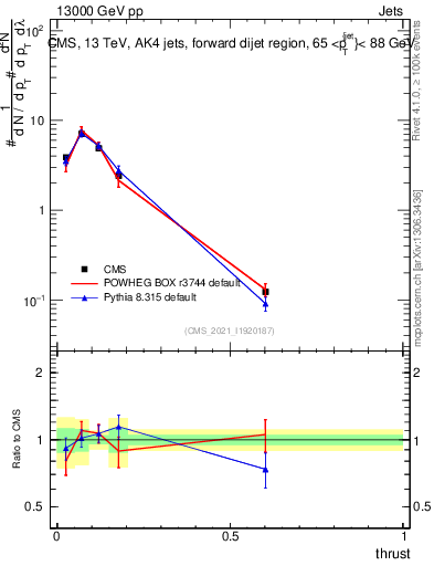 Plot of j.thrust in 13000 GeV pp collisions