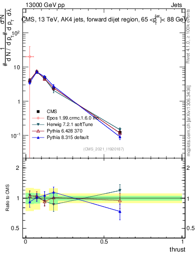 Plot of j.thrust in 13000 GeV pp collisions