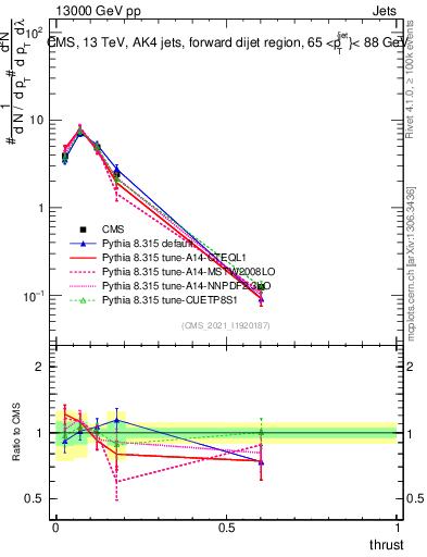 Plot of j.thrust in 13000 GeV pp collisions
