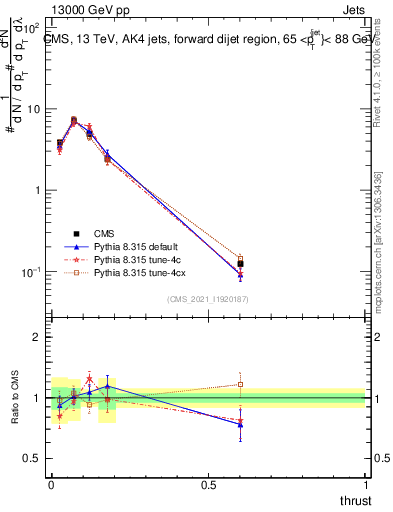 Plot of j.thrust in 13000 GeV pp collisions