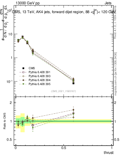 Plot of j.thrust in 13000 GeV pp collisions