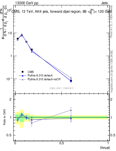Plot of j.thrust in 13000 GeV pp collisions