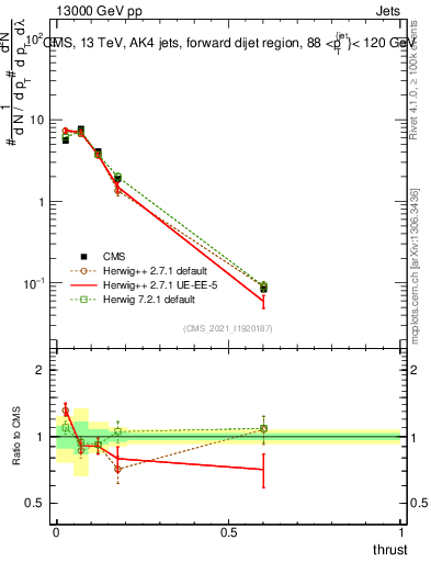 Plot of j.thrust in 13000 GeV pp collisions