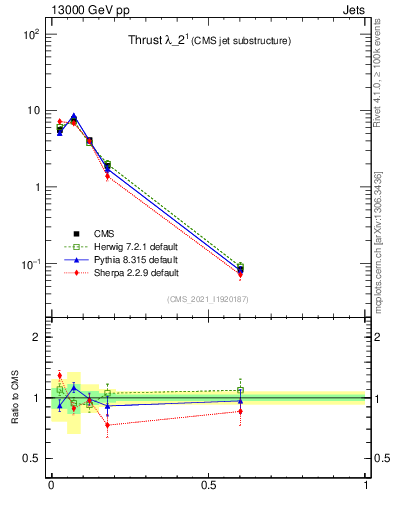 Plot of j.thrust in 13000 GeV pp collisions
