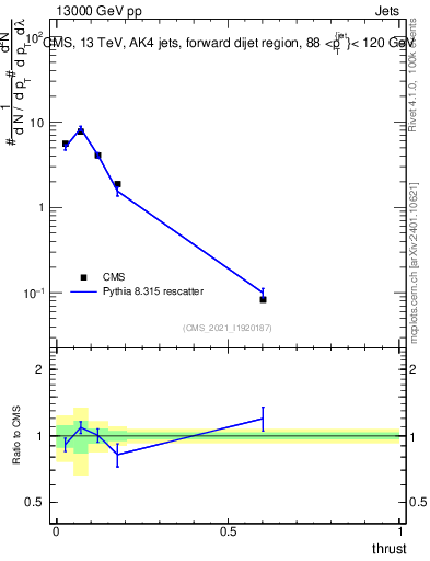 Plot of j.thrust in 13000 GeV pp collisions