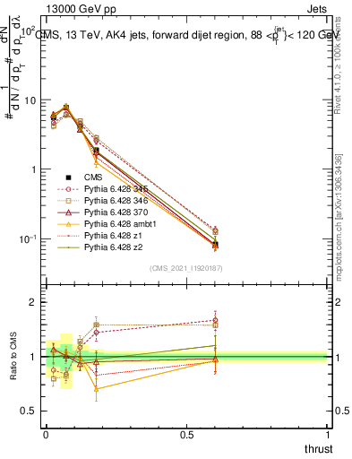 Plot of j.thrust in 13000 GeV pp collisions