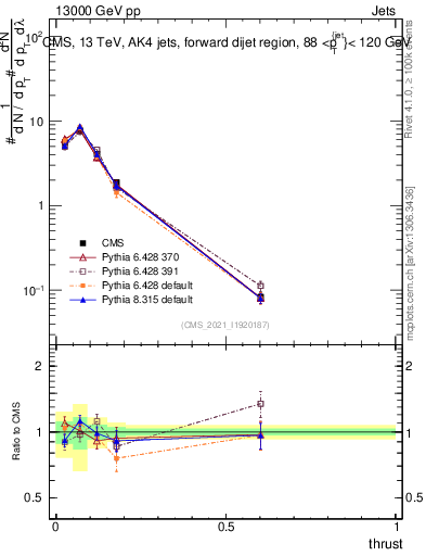 Plot of j.thrust in 13000 GeV pp collisions