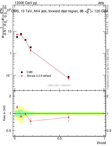 Plot of j.thrust in 13000 GeV pp collisions
