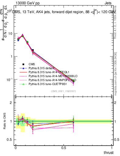 Plot of j.thrust in 13000 GeV pp collisions
