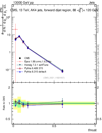 Plot of j.thrust in 13000 GeV pp collisions