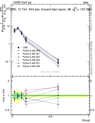 Plot of j.thrust in 13000 GeV pp collisions