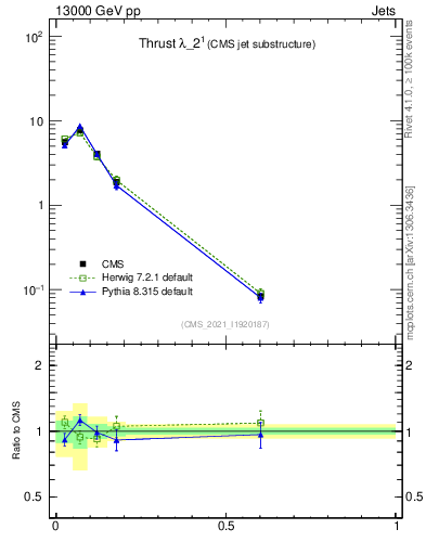 Plot of j.thrust in 13000 GeV pp collisions