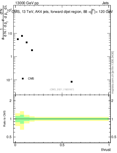 Plot of j.thrust in 13000 GeV pp collisions