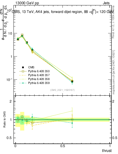 Plot of j.thrust in 13000 GeV pp collisions