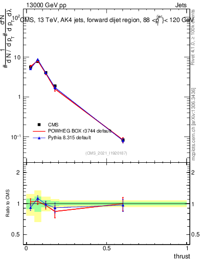 Plot of j.thrust in 13000 GeV pp collisions