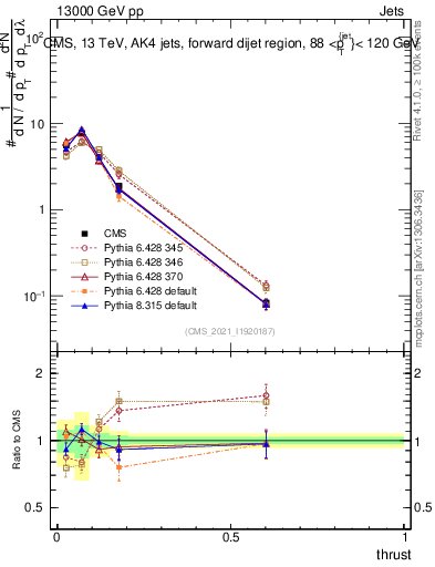 Plot of j.thrust in 13000 GeV pp collisions