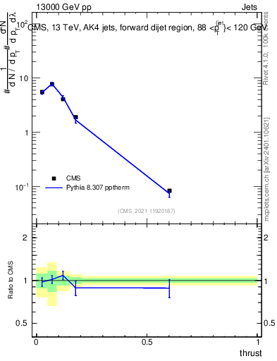 Plot of j.thrust in 13000 GeV pp collisions