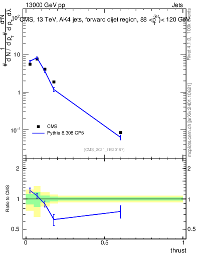 Plot of j.thrust in 13000 GeV pp collisions