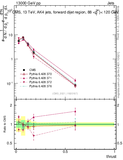 Plot of j.thrust in 13000 GeV pp collisions