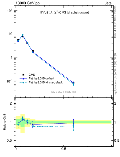 Plot of j.thrust in 13000 GeV pp collisions