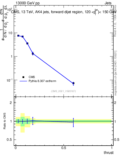 Plot of j.thrust in 13000 GeV pp collisions
