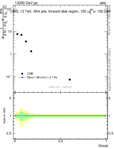 Plot of j.thrust in 13000 GeV pp collisions