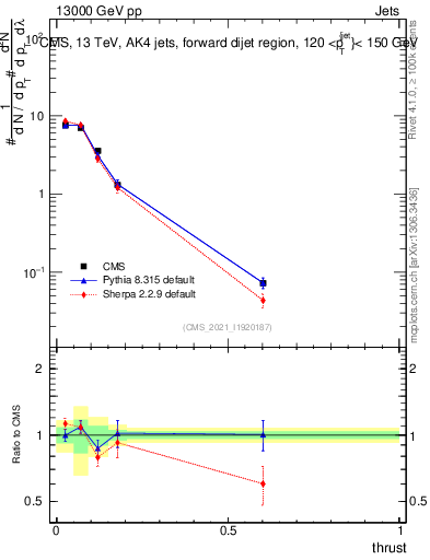 Plot of j.thrust in 13000 GeV pp collisions