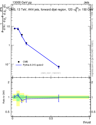 Plot of j.thrust in 13000 GeV pp collisions