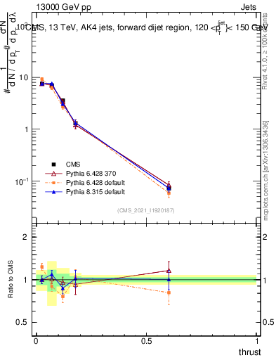 Plot of j.thrust in 13000 GeV pp collisions