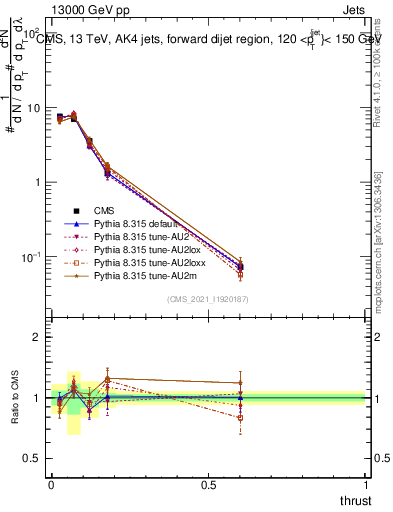 Plot of j.thrust in 13000 GeV pp collisions