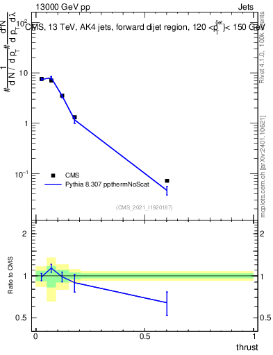 Plot of j.thrust in 13000 GeV pp collisions
