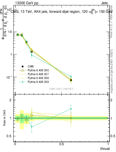 Plot of j.thrust in 13000 GeV pp collisions