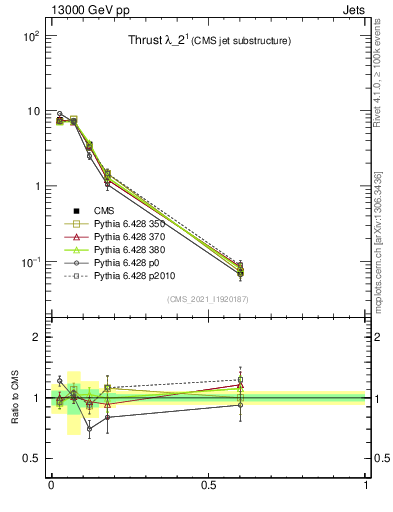 Plot of j.thrust in 13000 GeV pp collisions