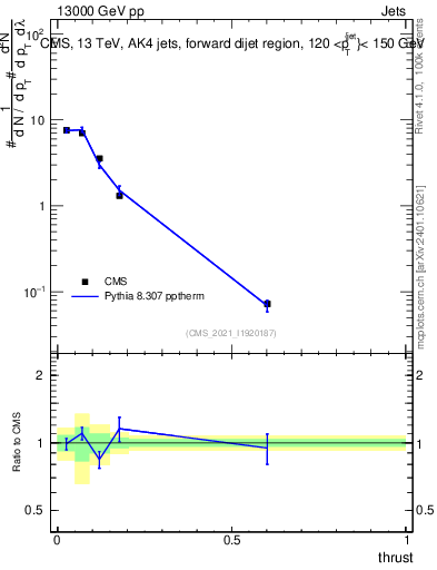 Plot of j.thrust in 13000 GeV pp collisions