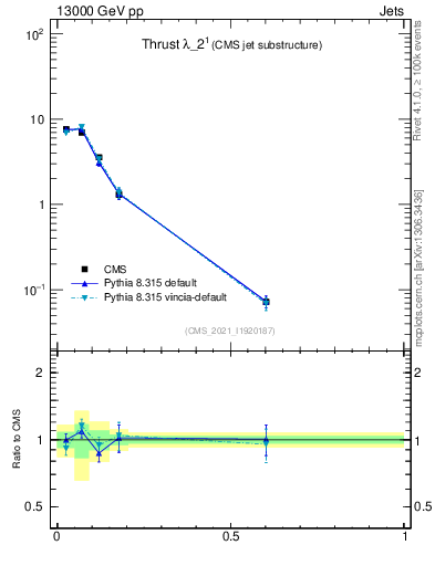 Plot of j.thrust in 13000 GeV pp collisions