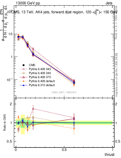 Plot of j.thrust in 13000 GeV pp collisions