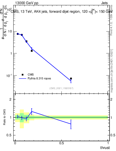 Plot of j.thrust in 13000 GeV pp collisions