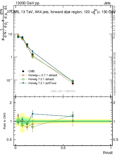 Plot of j.thrust in 13000 GeV pp collisions