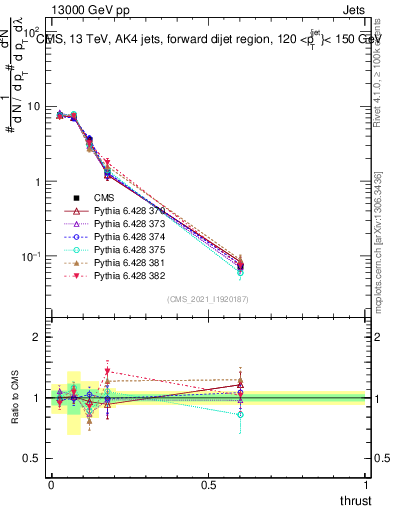 Plot of j.thrust in 13000 GeV pp collisions