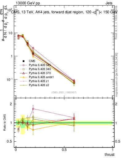 Plot of j.thrust in 13000 GeV pp collisions